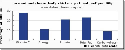 chart to show highest vitamin c in macaroni and cheese per 100g